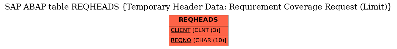 E-R Diagram for table REQHEADS (Temporary Header Data: Requirement Coverage Request (Limit))