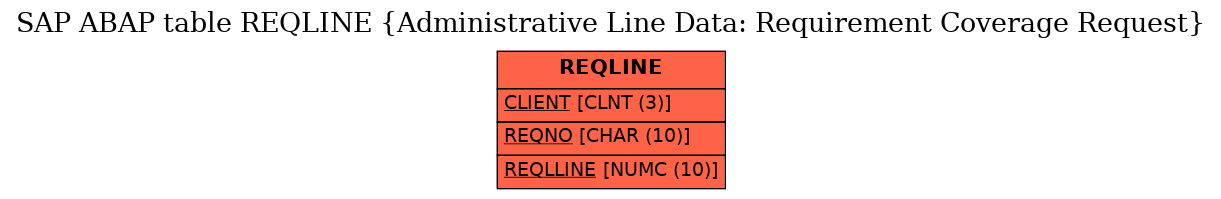 E-R Diagram for table REQLINE (Administrative Line Data: Requirement Coverage Request)