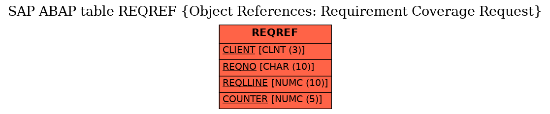 E-R Diagram for table REQREF (Object References: Requirement Coverage Request)