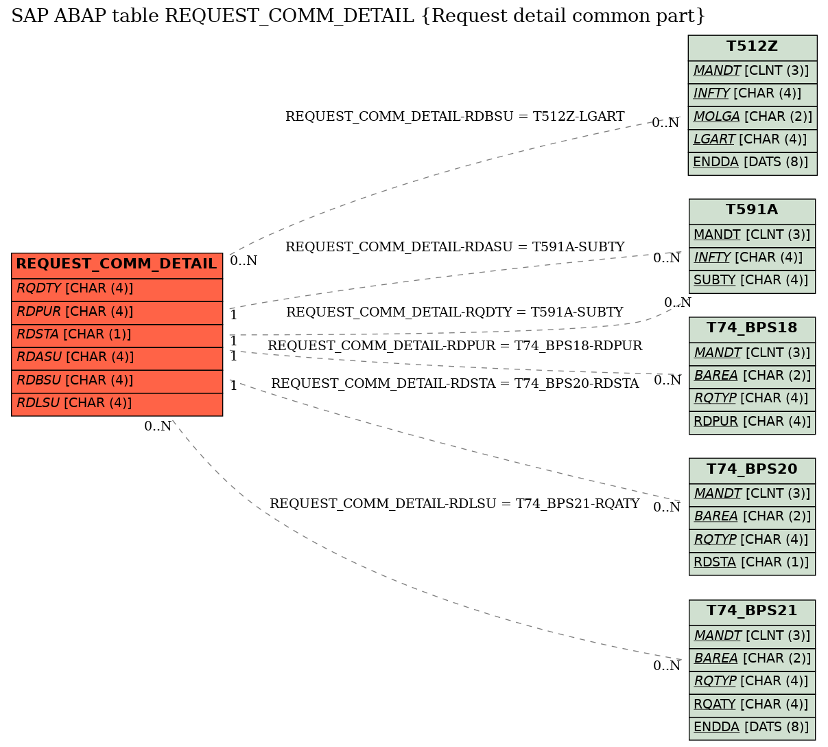 E-R Diagram for table REQUEST_COMM_DETAIL (Request detail common part)