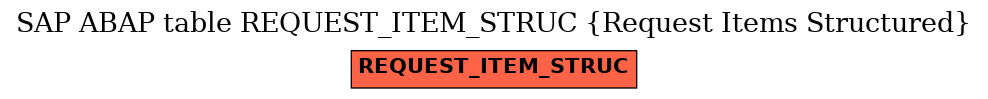 E-R Diagram for table REQUEST_ITEM_STRUC (Request Items Structured)