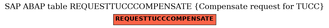 E-R Diagram for table REQUESTTUCCCOMPENSATE (Compensate request for TUCC)