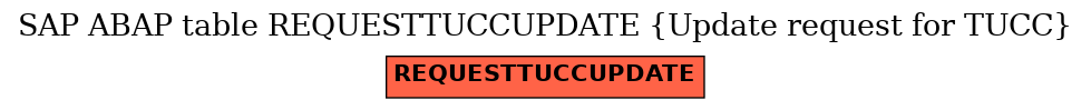 E-R Diagram for table REQUESTTUCCUPDATE (Update request for TUCC)