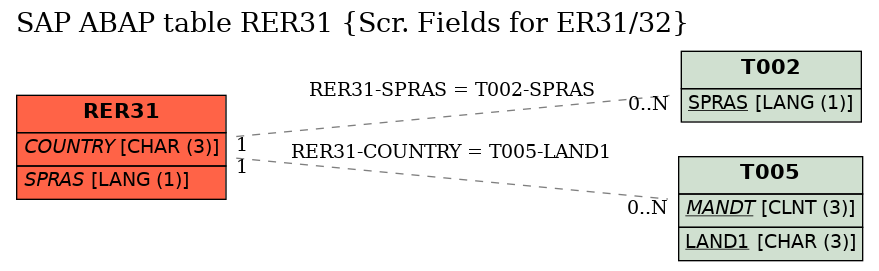 E-R Diagram for table RER31 (Scr. Fields for ER31/32)