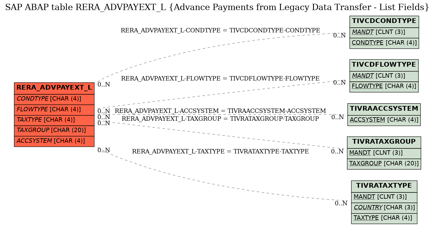 E-R Diagram for table RERA_ADVPAYEXT_L (Advance Payments from Legacy Data Transfer - List Fields)