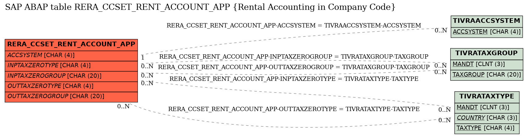 E-R Diagram for table RERA_CCSET_RENT_ACCOUNT_APP (Rental Accounting in Company Code)