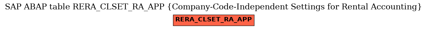 E-R Diagram for table RERA_CLSET_RA_APP (Company-Code-Independent Settings for Rental Accounting)