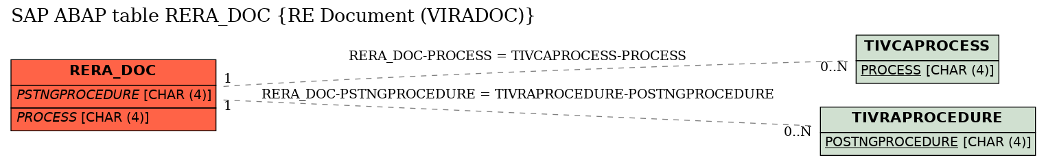 E-R Diagram for table RERA_DOC (RE Document (VIRADOC))