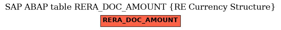 E-R Diagram for table RERA_DOC_AMOUNT (RE Currency Structure)