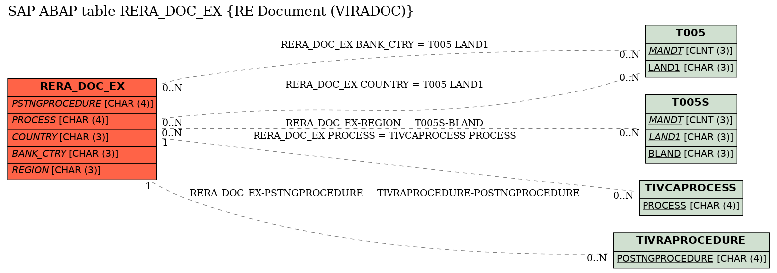 E-R Diagram for table RERA_DOC_EX (RE Document (VIRADOC))