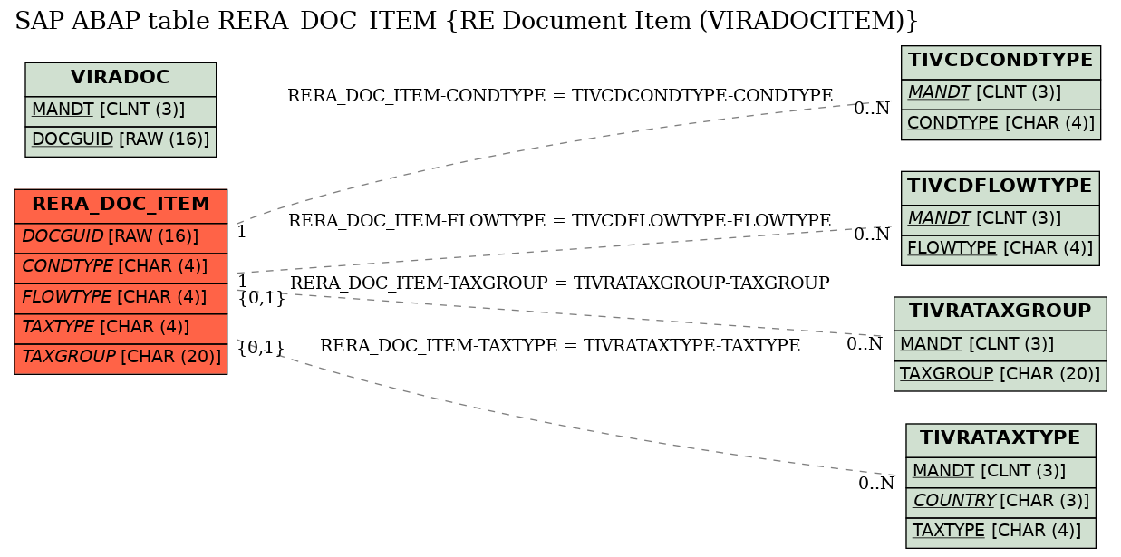 E-R Diagram for table RERA_DOC_ITEM (RE Document Item (VIRADOCITEM))