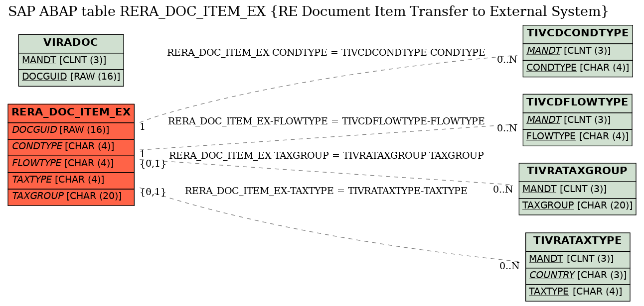 E-R Diagram for table RERA_DOC_ITEM_EX (RE Document Item Transfer to External System)