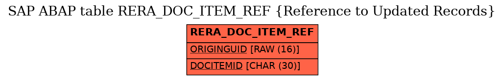 E-R Diagram for table RERA_DOC_ITEM_REF (Reference to Updated Records)