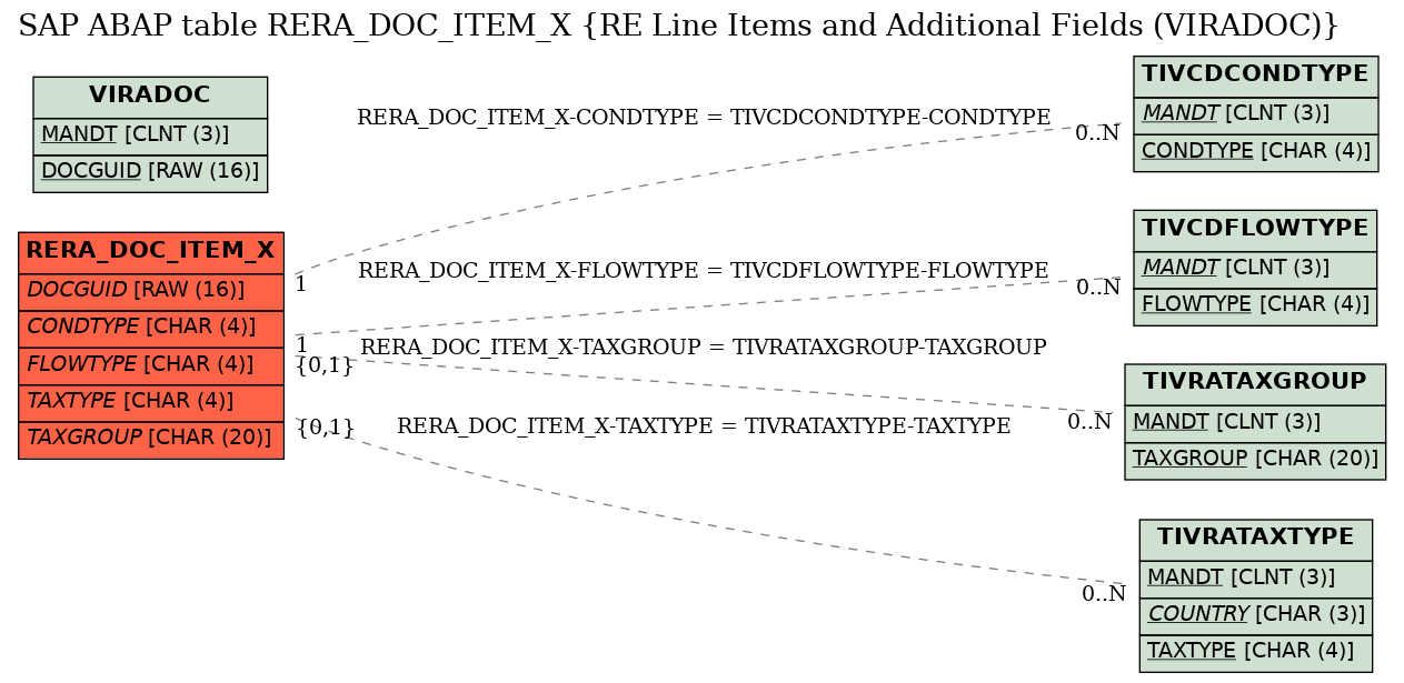 E-R Diagram for table RERA_DOC_ITEM_X (RE Line Items and Additional Fields (VIRADOC))