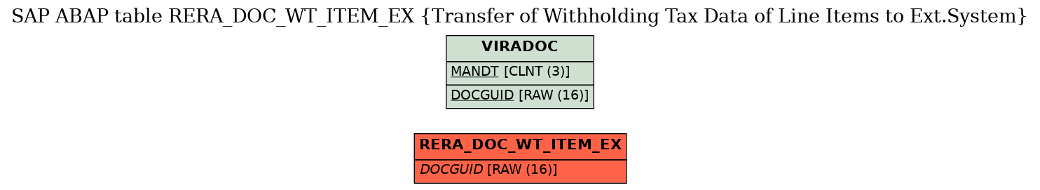E-R Diagram for table RERA_DOC_WT_ITEM_EX (Transfer of Withholding Tax Data of Line Items to Ext.System)