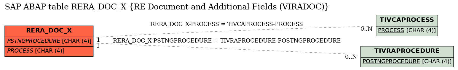 E-R Diagram for table RERA_DOC_X (RE Document and Additional Fields (VIRADOC))