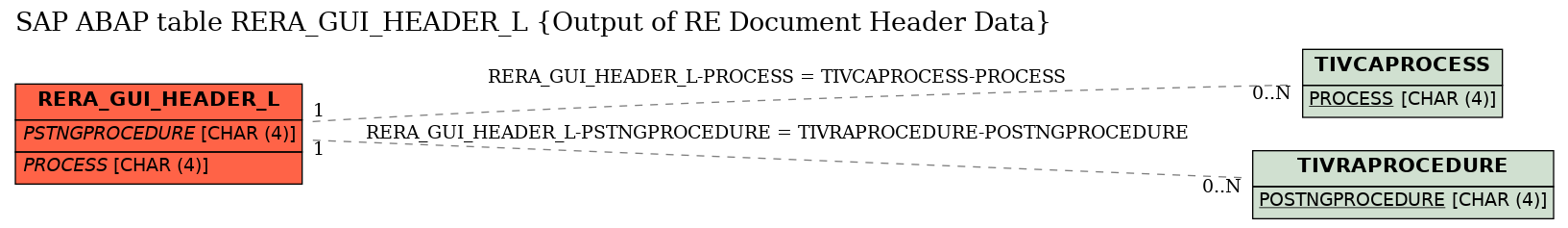 E-R Diagram for table RERA_GUI_HEADER_L (Output of RE Document Header Data)