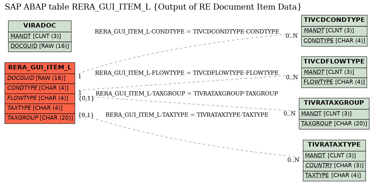 E-R Diagram for table RERA_GUI_ITEM_L (Output of RE Document Item Data)