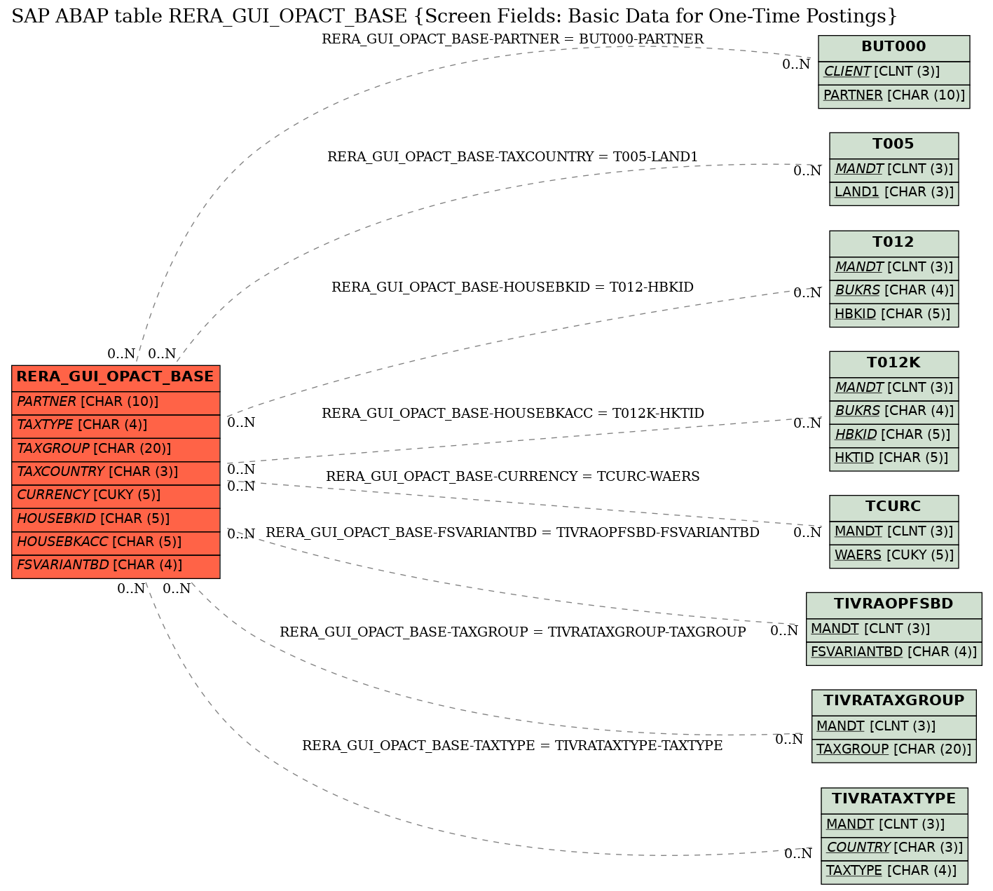 E-R Diagram for table RERA_GUI_OPACT_BASE (Screen Fields: Basic Data for One-Time Postings)