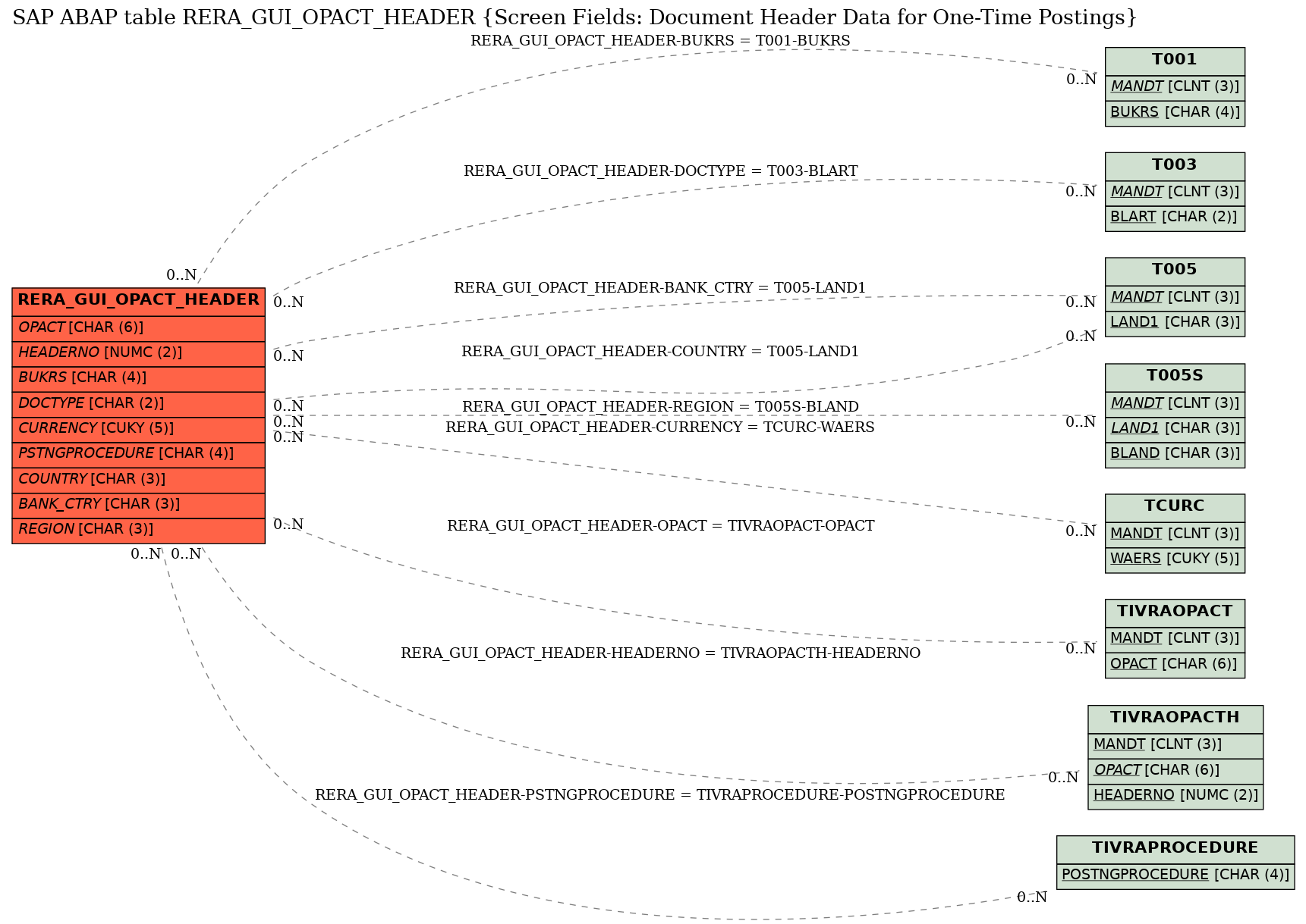 E-R Diagram for table RERA_GUI_OPACT_HEADER (Screen Fields: Document Header Data for One-Time Postings)