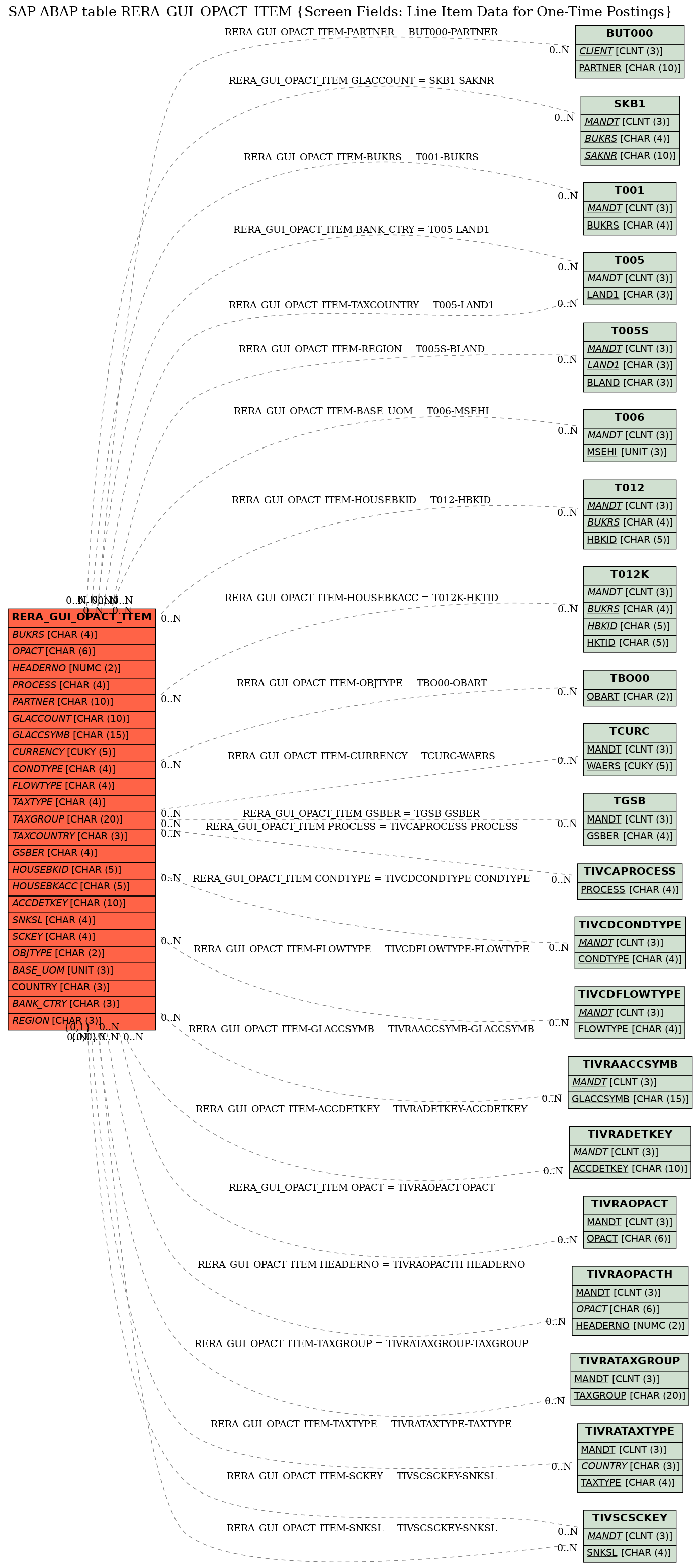 E-R Diagram for table RERA_GUI_OPACT_ITEM (Screen Fields: Line Item Data for One-Time Postings)