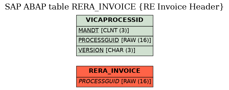 E-R Diagram for table RERA_INVOICE (RE Invoice Header)