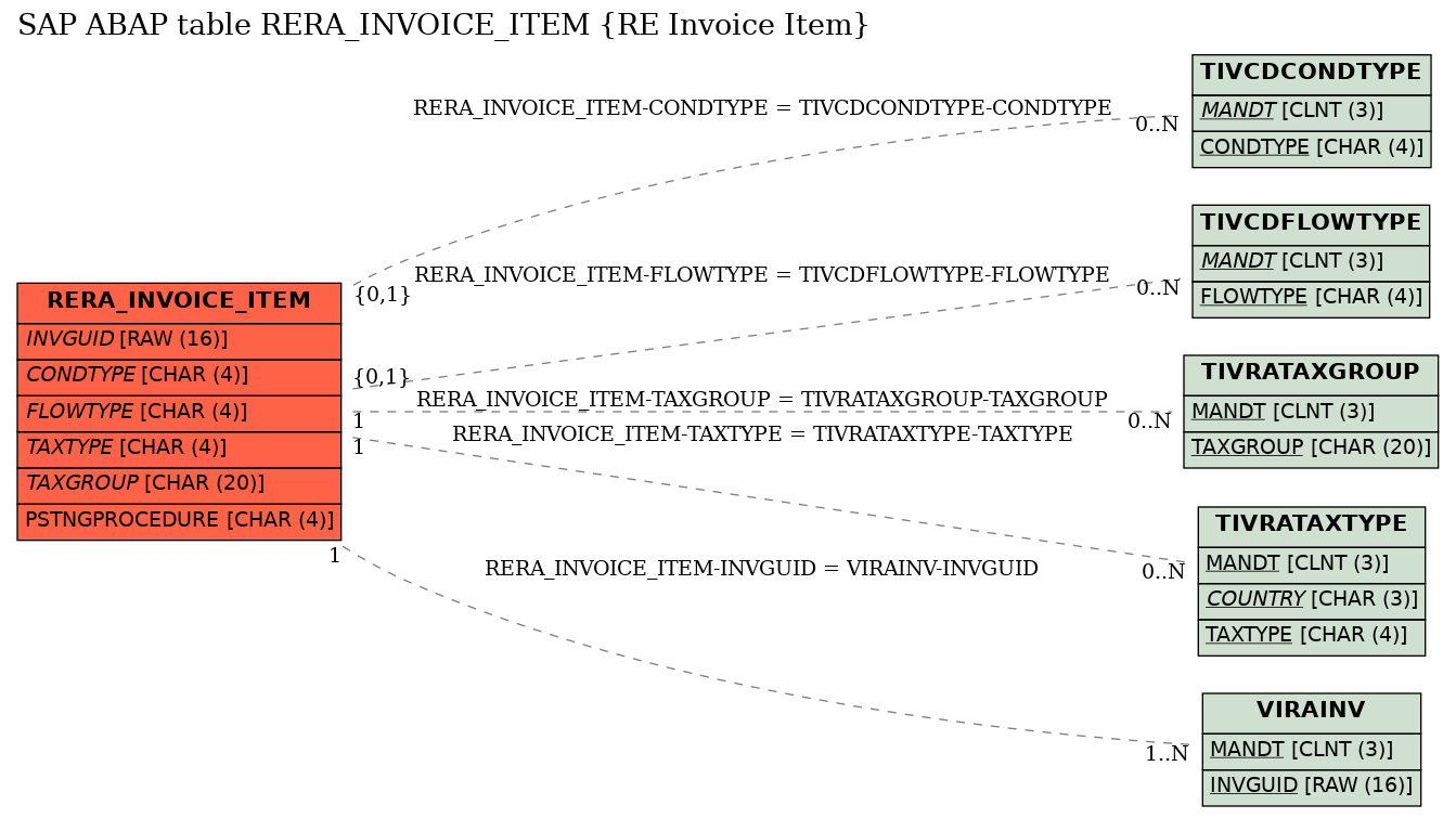 E-R Diagram for table RERA_INVOICE_ITEM (RE Invoice Item)