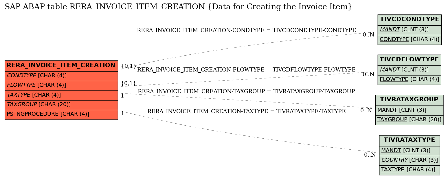 E-R Diagram for table RERA_INVOICE_ITEM_CREATION (Data for Creating the Invoice Item)