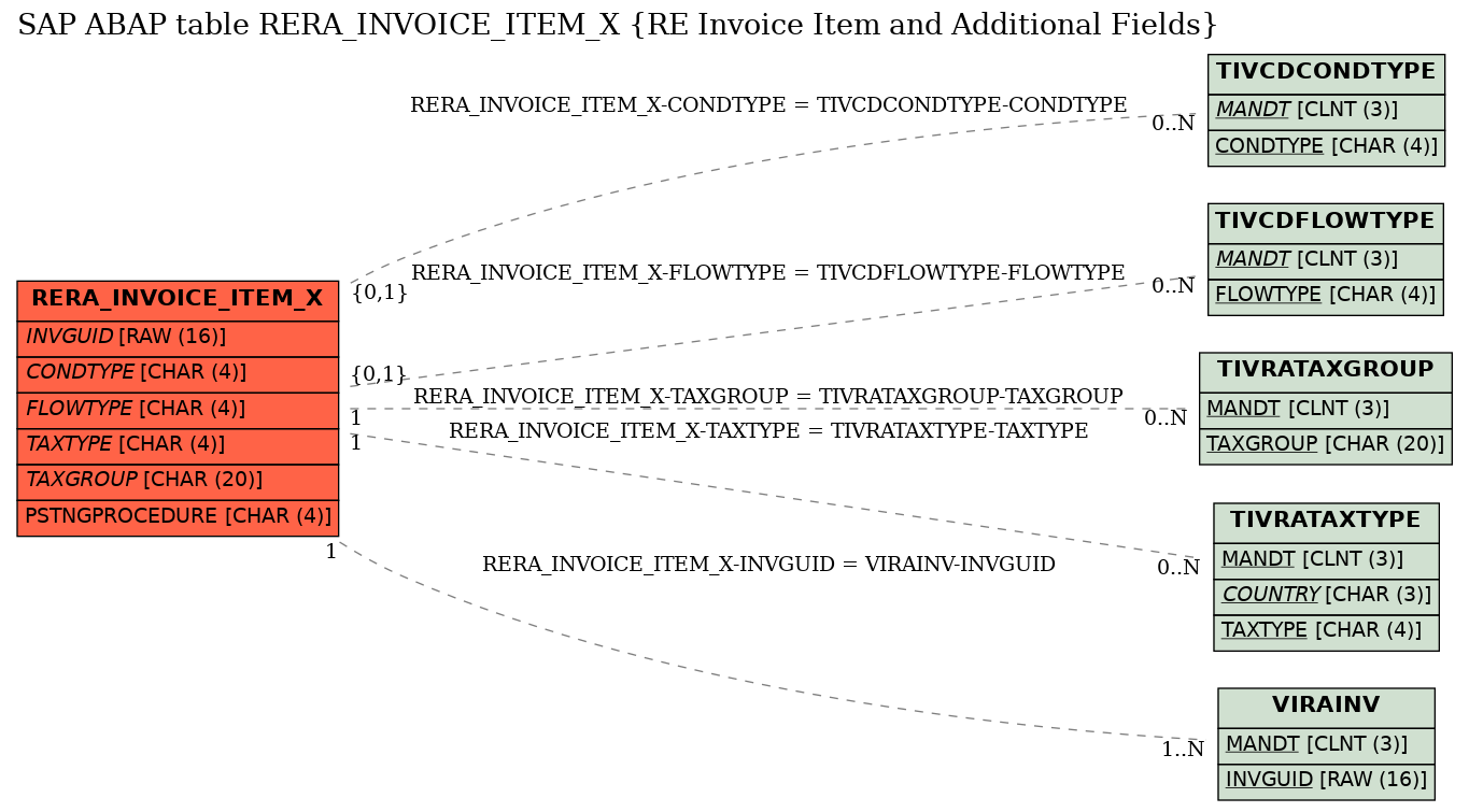 E-R Diagram for table RERA_INVOICE_ITEM_X (RE Invoice Item and Additional Fields)