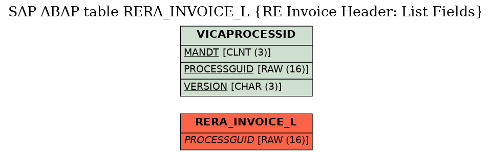 E-R Diagram for table RERA_INVOICE_L (RE Invoice Header: List Fields)