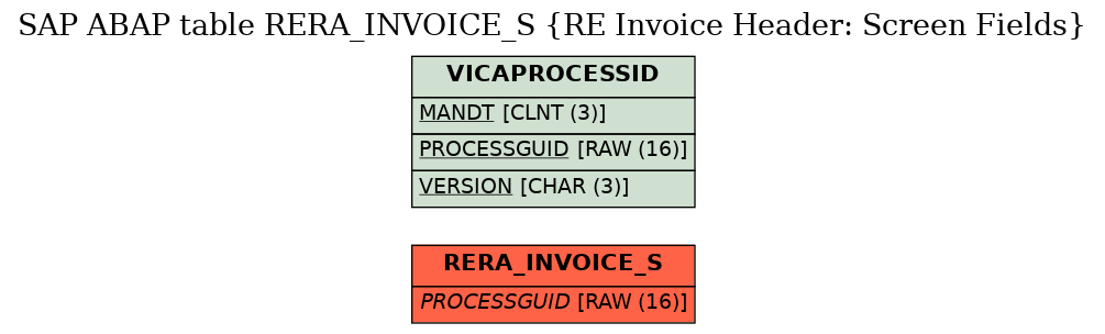 E-R Diagram for table RERA_INVOICE_S (RE Invoice Header: Screen Fields)