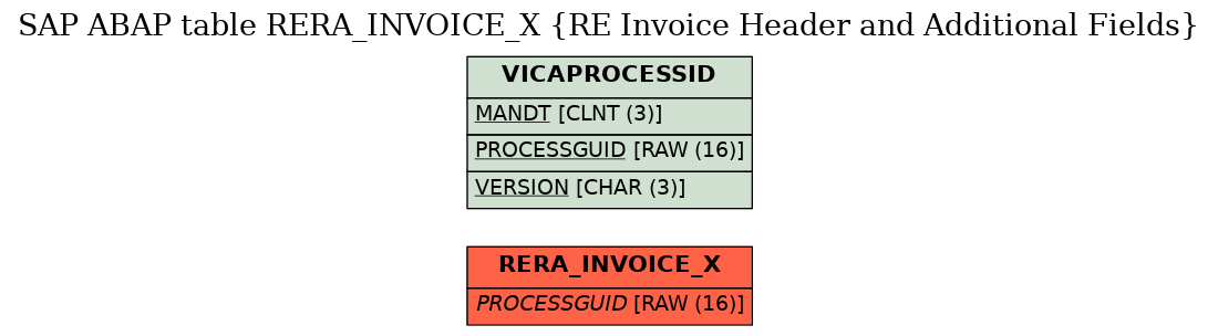 E-R Diagram for table RERA_INVOICE_X (RE Invoice Header and Additional Fields)