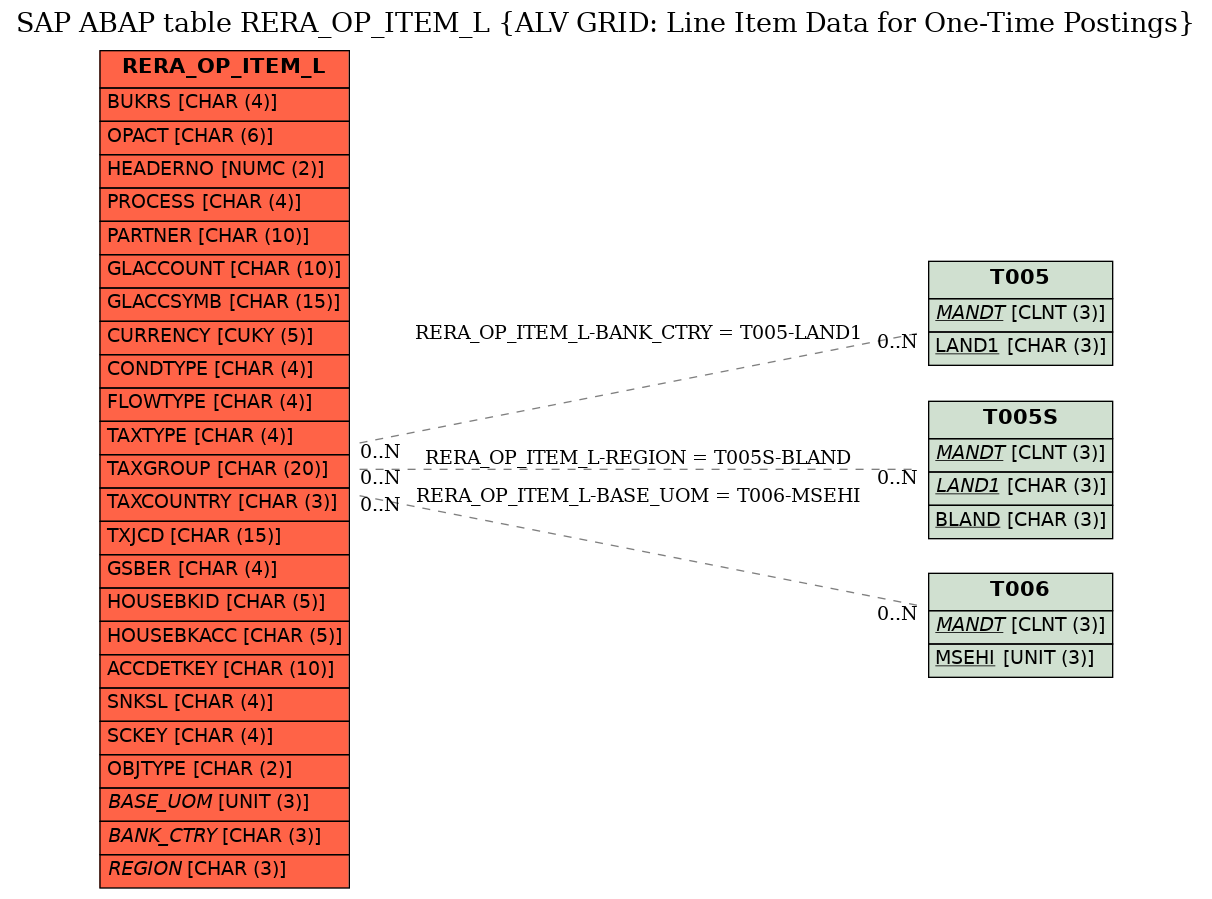 E-R Diagram for table RERA_OP_ITEM_L (ALV GRID: Line Item Data for One-Time Postings)