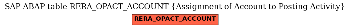 E-R Diagram for table RERA_OPACT_ACCOUNT (Assignment of Account to Posting Activity)