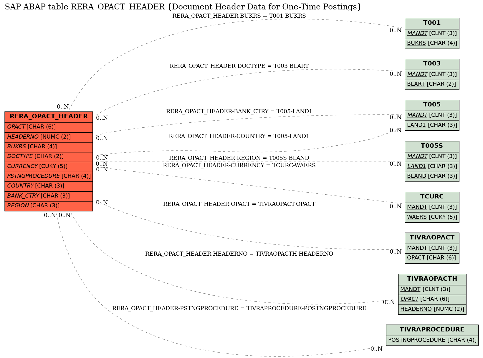 E-R Diagram for table RERA_OPACT_HEADER (Document Header Data for One-Time Postings)