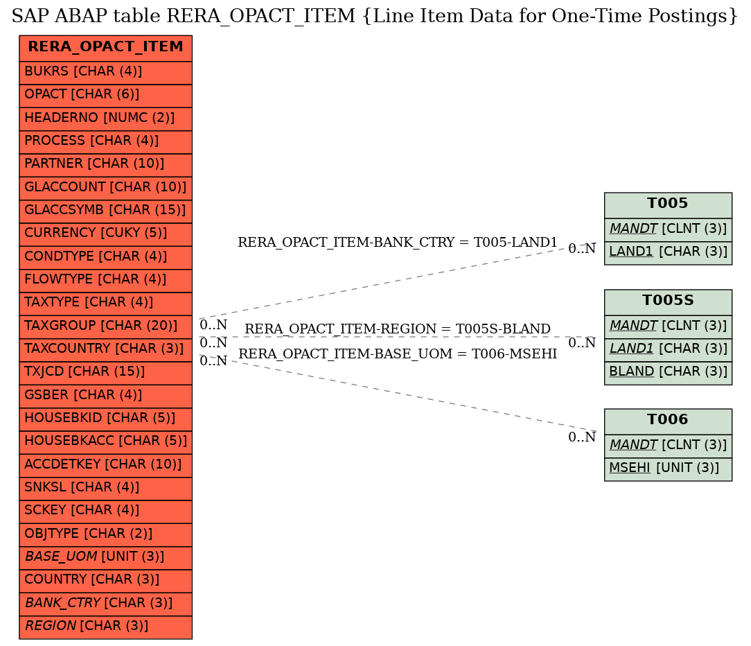 E-R Diagram for table RERA_OPACT_ITEM (Line Item Data for One-Time Postings)