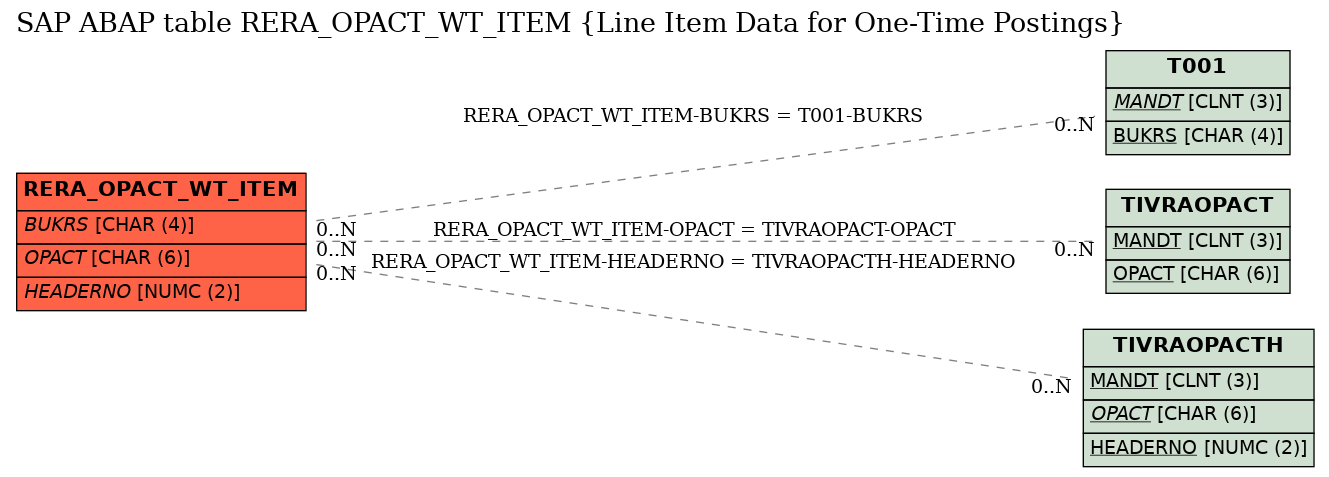 E-R Diagram for table RERA_OPACT_WT_ITEM (Line Item Data for One-Time Postings)
