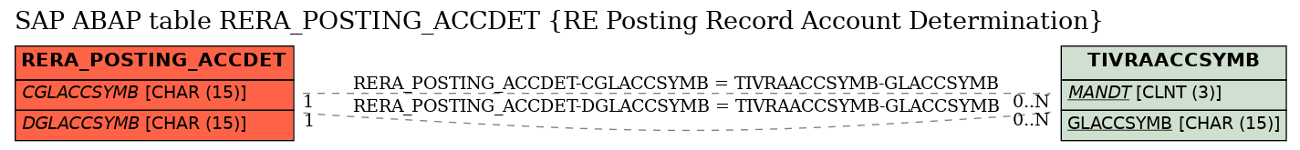 E-R Diagram for table RERA_POSTING_ACCDET (RE Posting Record Account Determination)