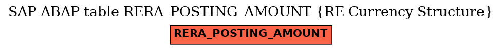 E-R Diagram for table RERA_POSTING_AMOUNT (RE Currency Structure)