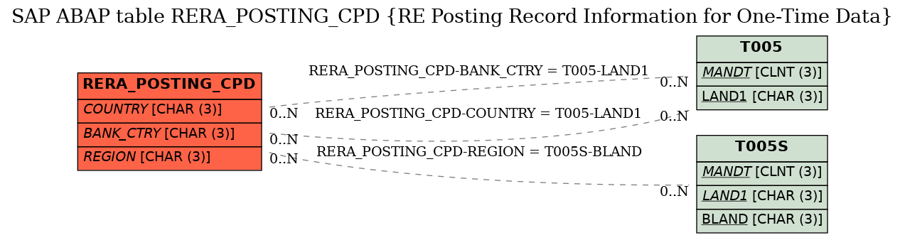 E-R Diagram for table RERA_POSTING_CPD (RE Posting Record Information for One-Time Data)