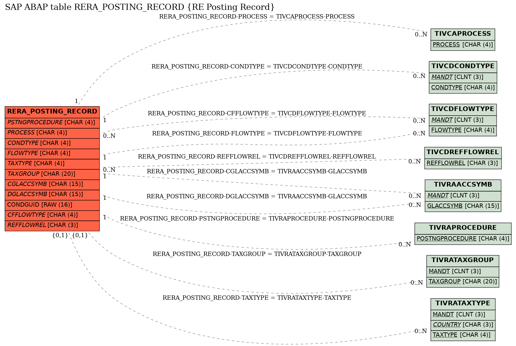 E-R Diagram for table RERA_POSTING_RECORD (RE Posting Record)