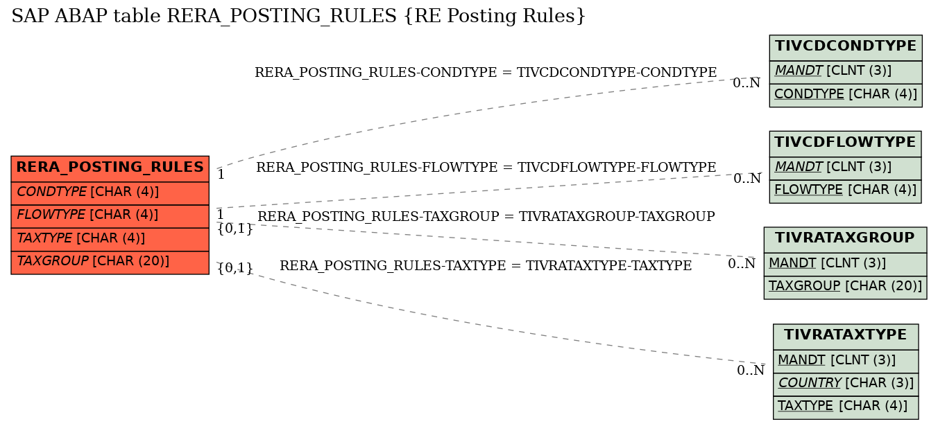 E-R Diagram for table RERA_POSTING_RULES (RE Posting Rules)