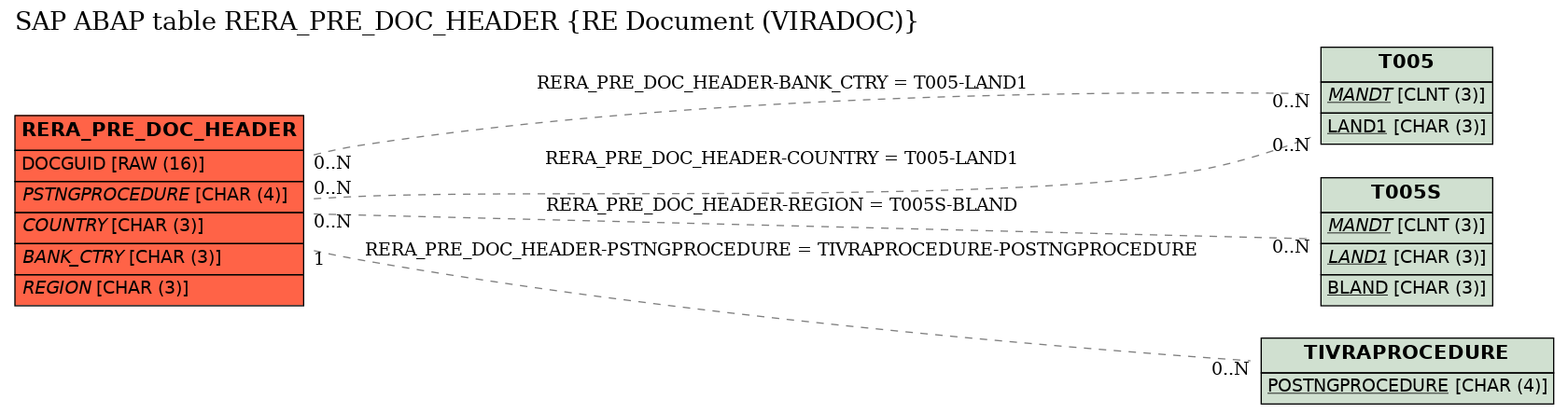 E-R Diagram for table RERA_PRE_DOC_HEADER (RE Document (VIRADOC))