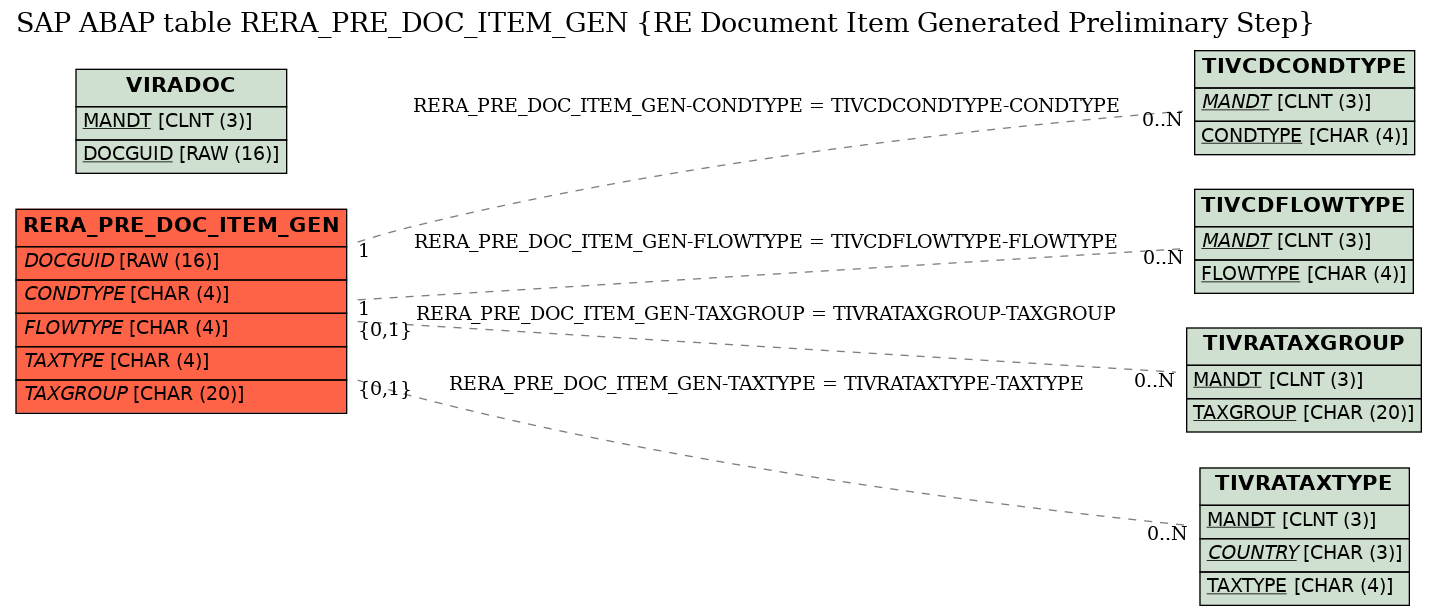 E-R Diagram for table RERA_PRE_DOC_ITEM_GEN (RE Document Item Generated Preliminary Step)