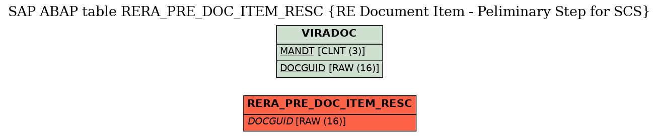 E-R Diagram for table RERA_PRE_DOC_ITEM_RESC (RE Document Item - Peliminary Step for SCS)