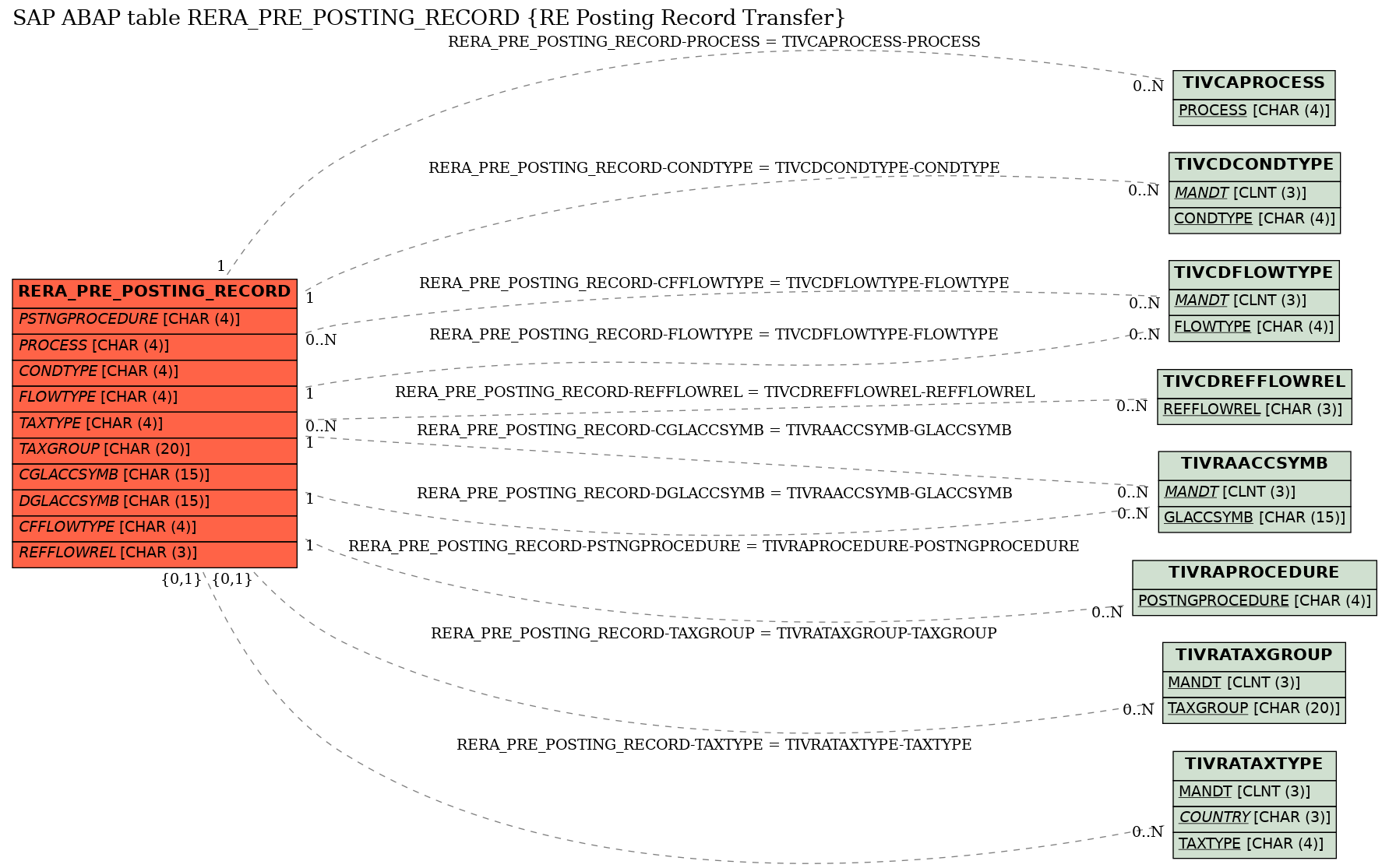 E-R Diagram for table RERA_PRE_POSTING_RECORD (RE Posting Record Transfer)