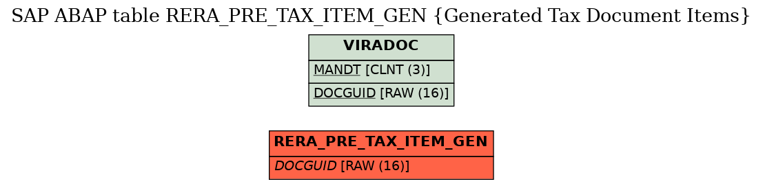 E-R Diagram for table RERA_PRE_TAX_ITEM_GEN (Generated Tax Document Items)