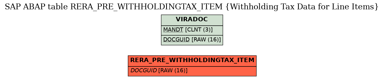 E-R Diagram for table RERA_PRE_WITHHOLDINGTAX_ITEM (Withholding Tax Data for Line Items)