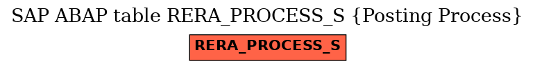 E-R Diagram for table RERA_PROCESS_S (Posting Process)