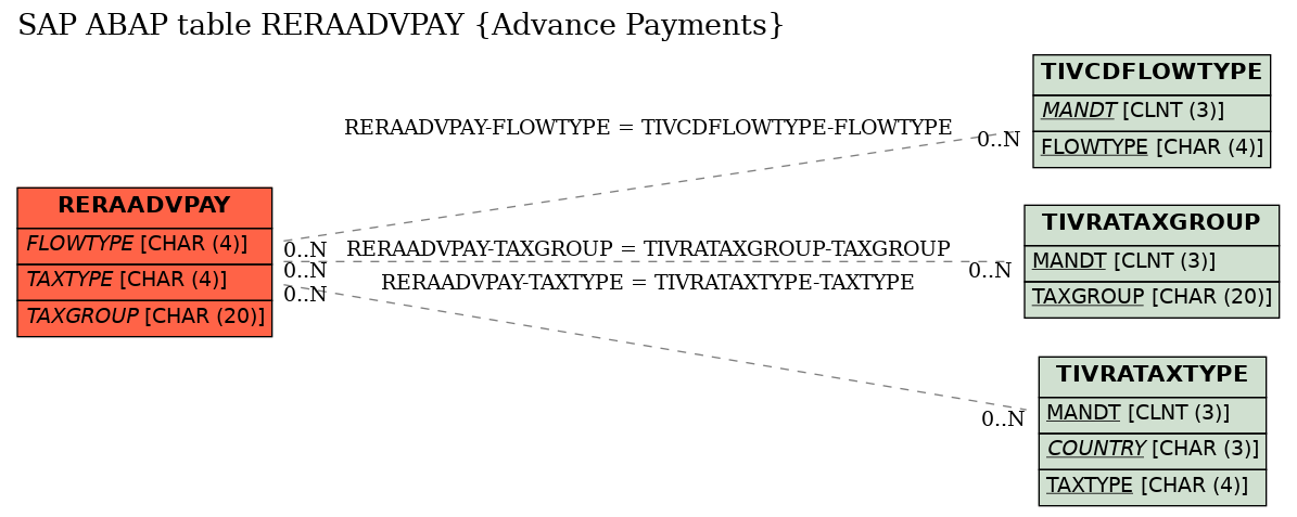 E-R Diagram for table RERAADVPAY (Advance Payments)